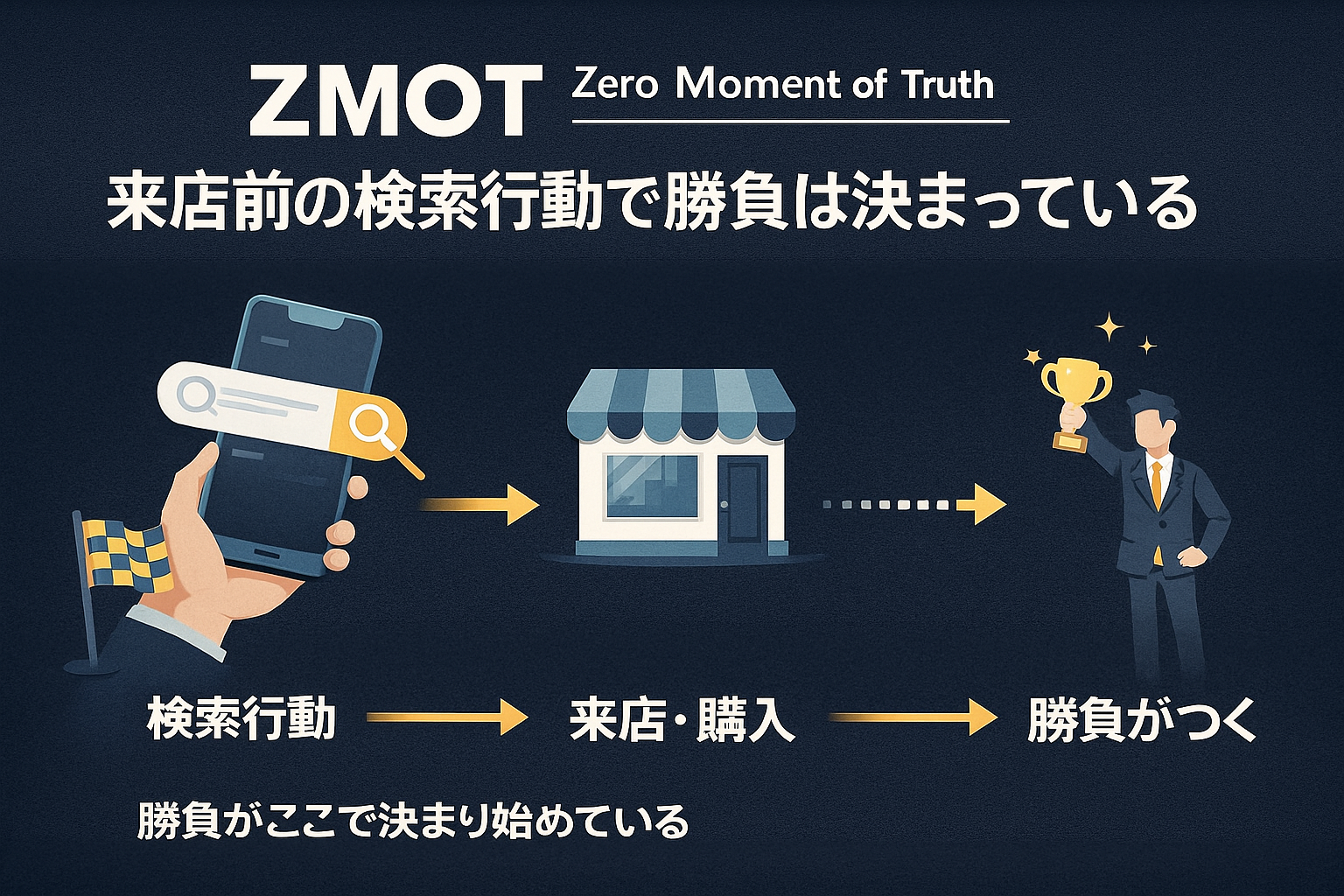 ZMOT理論の図解。来店前の検索行動（Zero Moment of Truth）で勝負が決まっている様子を示す