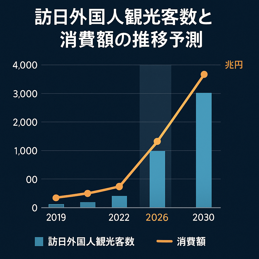 2019年から2030年にかけた訪日外国人観光客数と消費額の推移予測グラフ。2026年の急上昇を強調