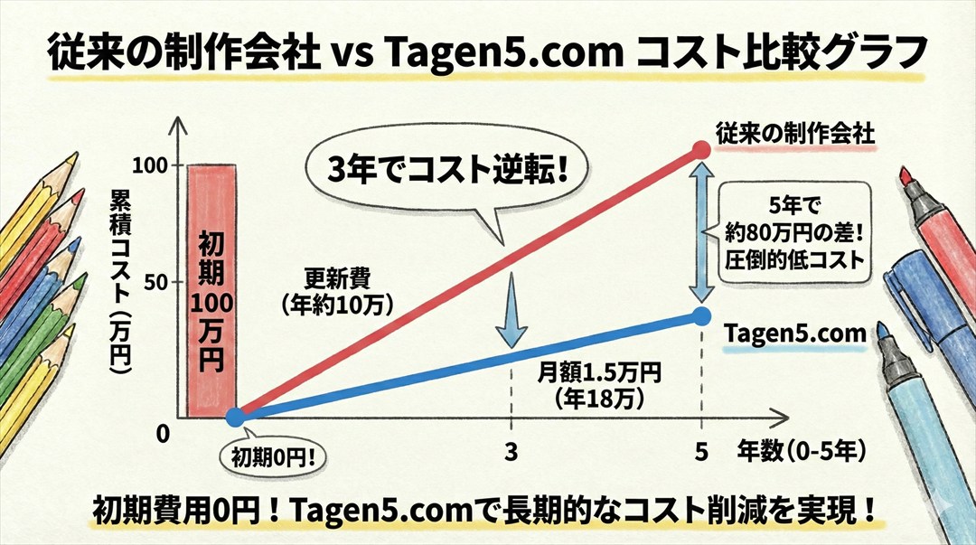 従来の制作会社（初期100万＋更新費）とTagen5.com（初期0円＋月額1.5万）のコスト比較グラフ